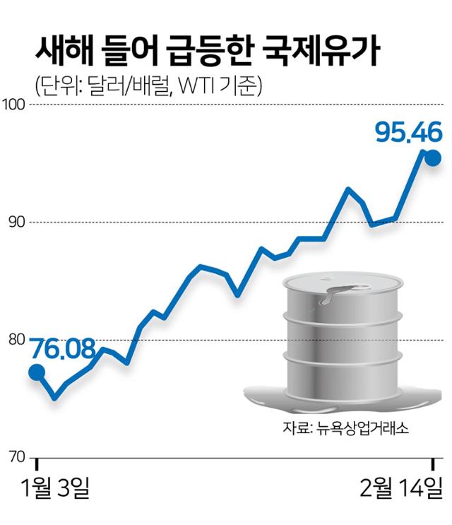 우크라이나 러시아 전쟁으로 인한 유가 상승