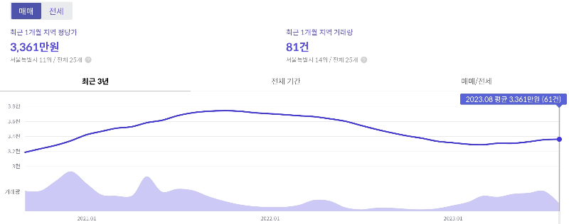 동작구 가격
