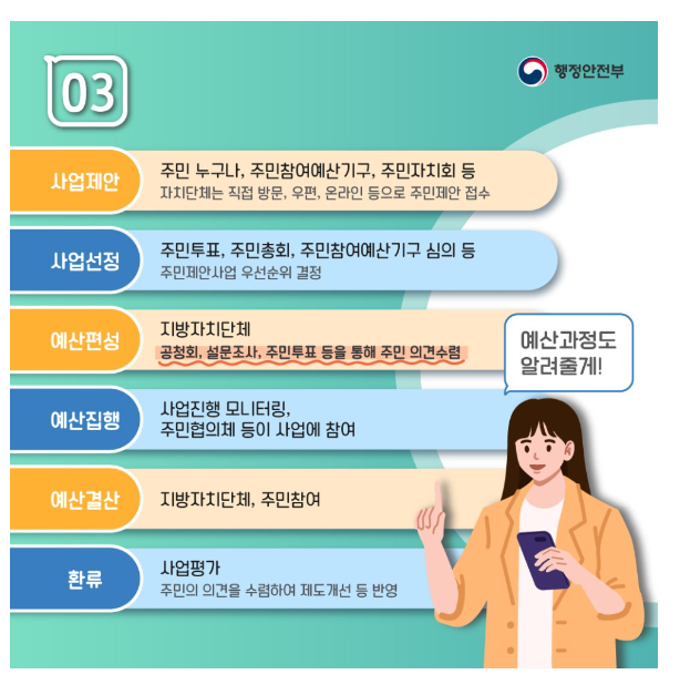  내가 사는 지역 및 동네에 필요한 사업 직접 제안하자 <주민참여예산제도>