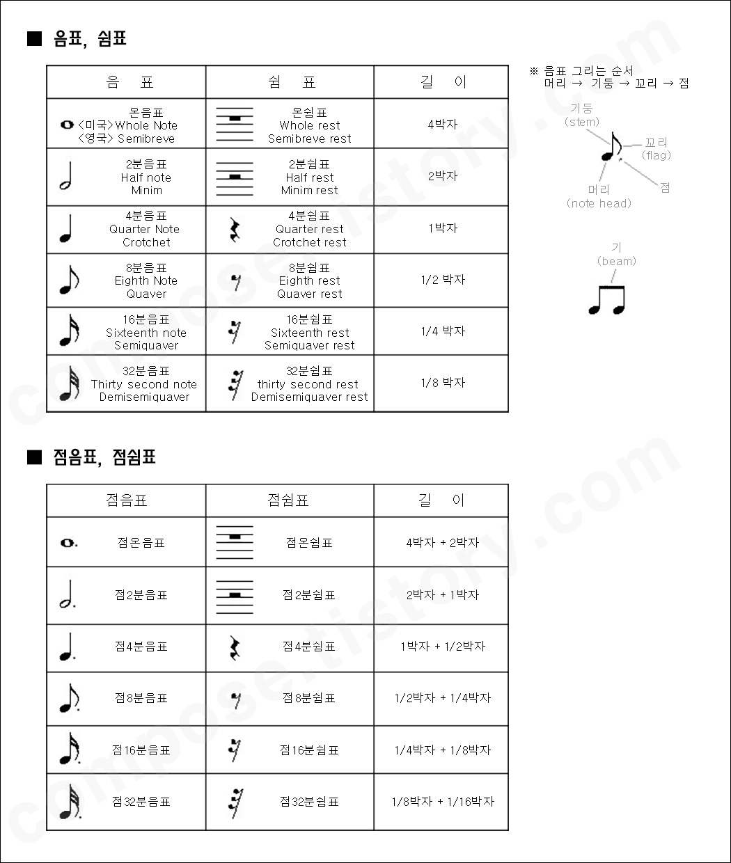 음표&#44; 쉼표&#44; 점음표&#44; 점쉼표