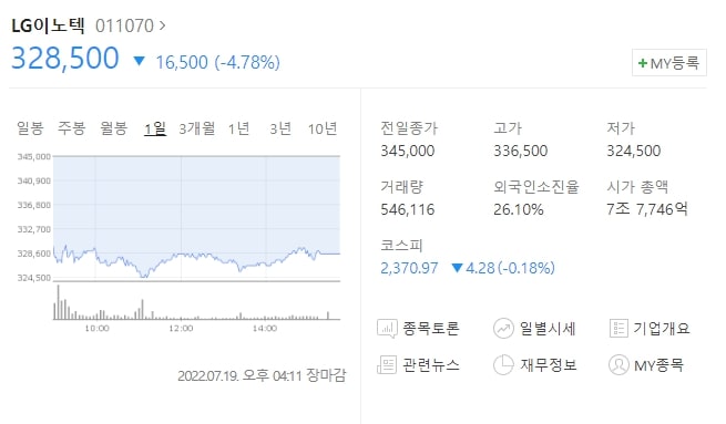  LG이노텍 주가 전망 애플관련주 LG이노텍 주가 하락세 애플 긴축 소식