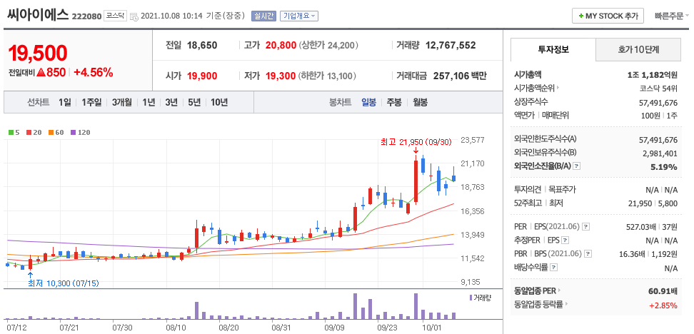  씨아이에스 주가 전망 및 모멘텀 분석