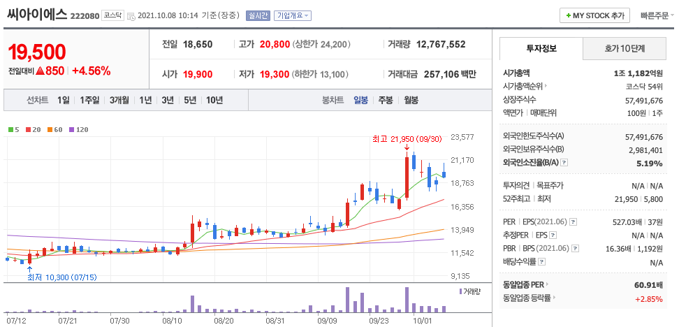 씨아이에스 주가 차트