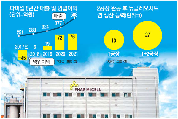 파미셀 영업이익