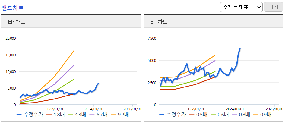 밴드차트