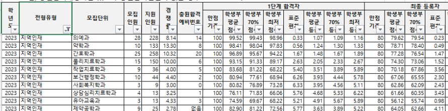 인제대 수시등급: 지역인재전형