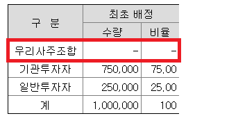 전환상환우선주 보호예수와 유통물량...(RCPS)