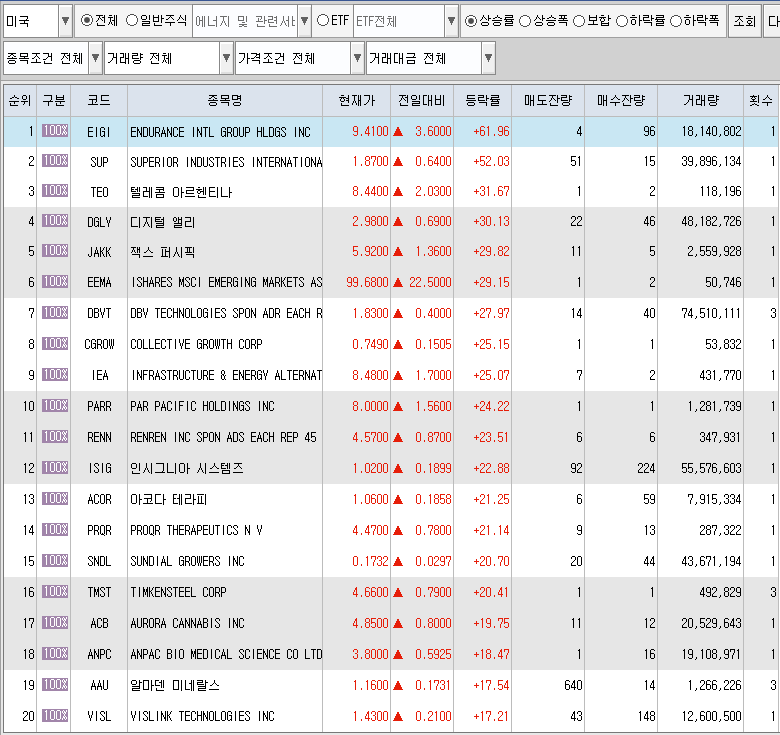  11월2일 미국주식 상승률 상위 종목 TOP 200