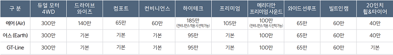 기아-EV6-롱-레인지-트림별-선택-옵션표