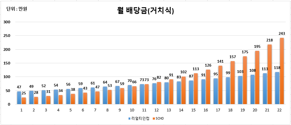 리얼티인컴&#44; SCHD 거치식 투자 시뮬레이션