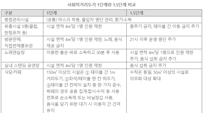  사회적 거리두기 코로나 1.5단계 기준 결혼식 (1단계와 다른점 비교)