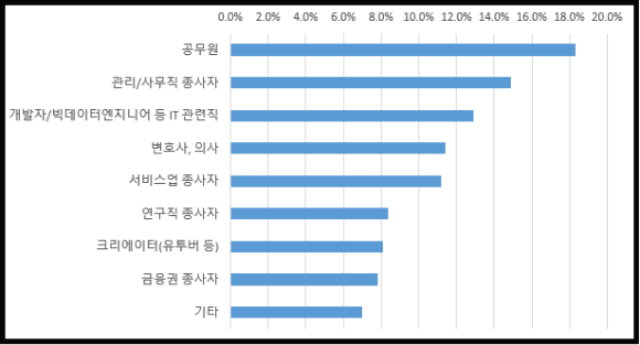 축 서식 항목을 거꾸로 적용 뒤 차트 모습