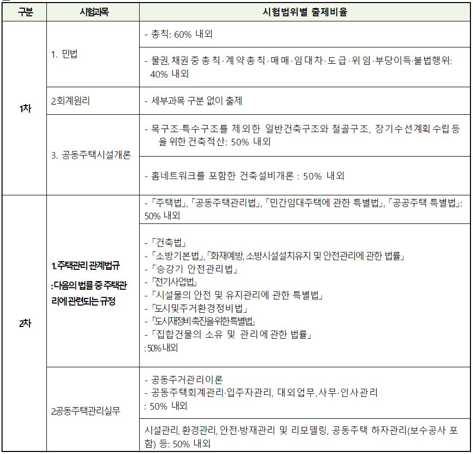 주택관리사-시험과목-합격률-준비기간-연봉