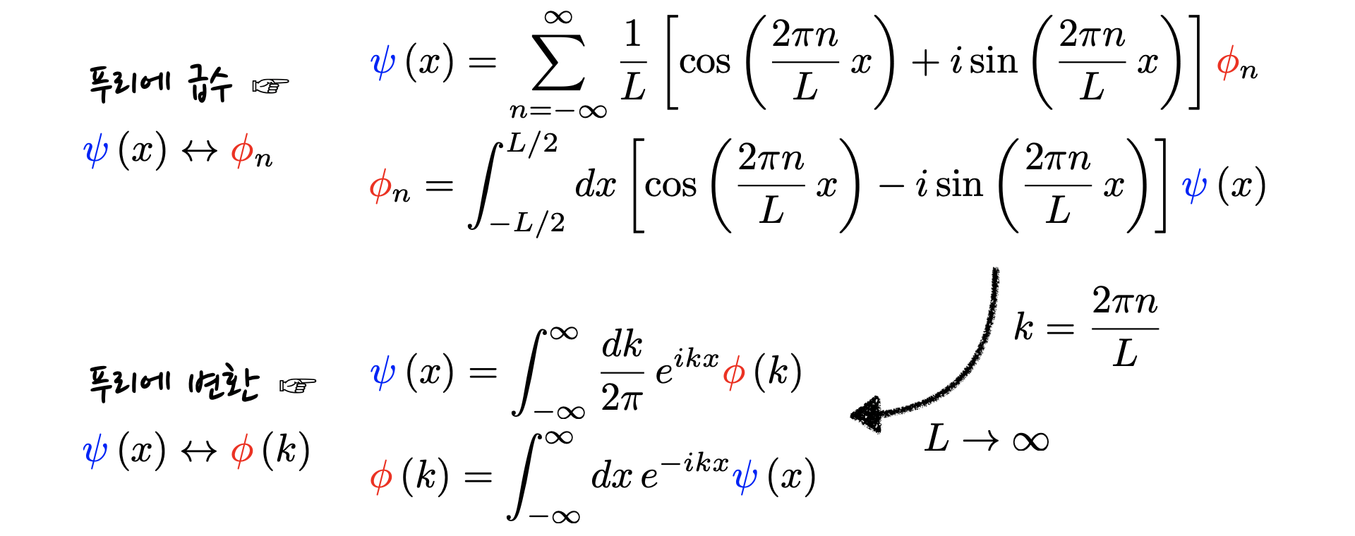 definitions of Fourier series and transformation
