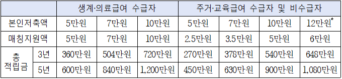 꿈나래통장 신규 참여자 모집