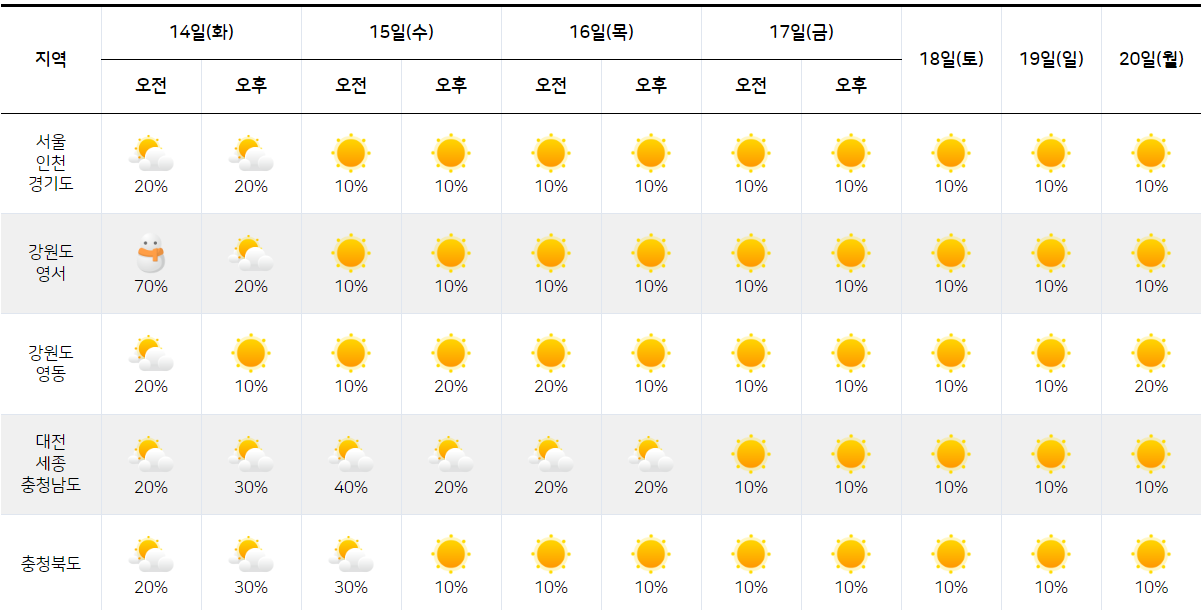 1월 14일~1월 20일 전국 날씨 예보 그래픽1