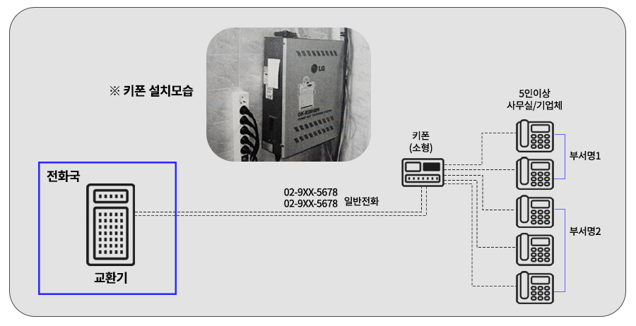  키폰 고객이 시내 전화를 사용하는 경우 특징