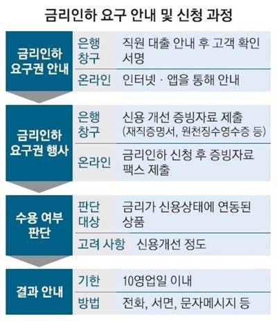 금리인하 요구권 신청 자격과 방법