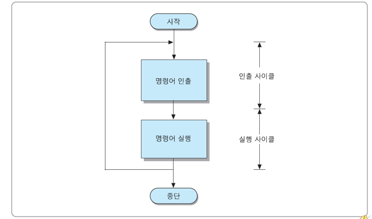 (컴퓨터 구조) 명령 실행(명령 인출, 실행 주기) 1