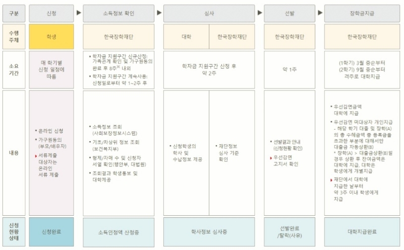 국가장학금 신청에서-심사-지급까지의-절차도