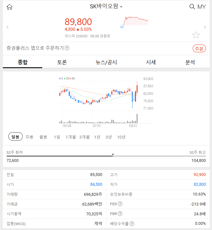 SK바이오팜 (+5.03%) 2024년 08월 08일 주식 특징주 분석 주요 상승 종목 집중 분석