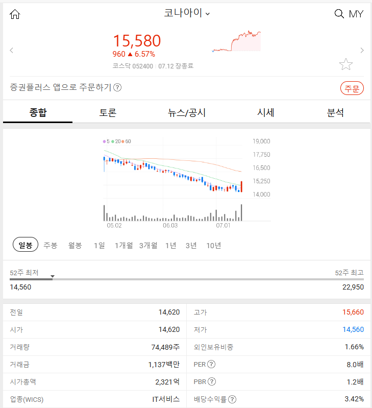 코나아이 (+6.57%) 2024년 7월 12일 주식 시장 분석