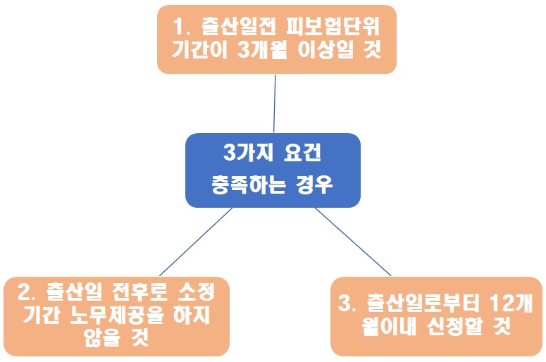 출산수급조건