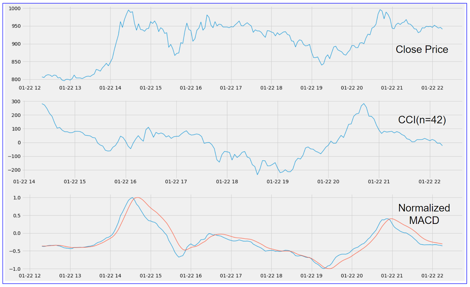 CCI(n=42) & Normalized MACD : 온톨로지가스(ONG)