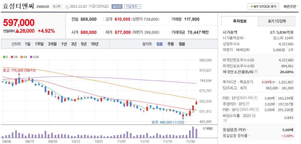 효성티앤씨 차트(일봉)