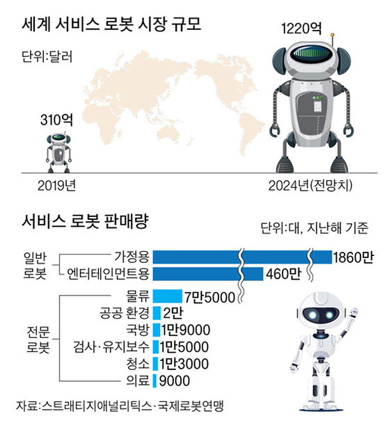 세계 서비스 로봇 시장 규모