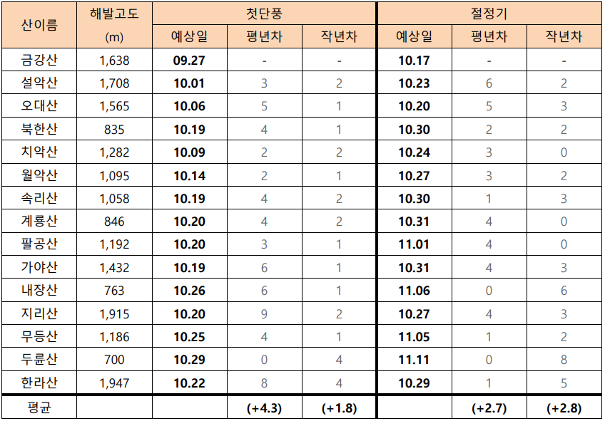 주요산 단풍 예상 시기