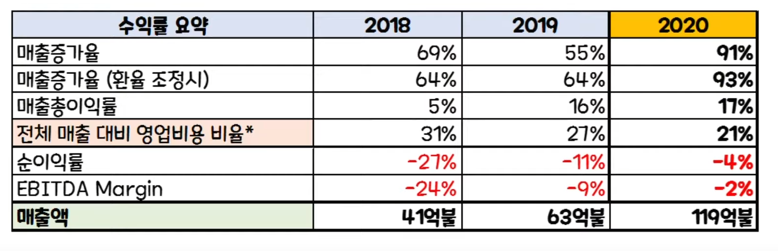  쿠팡 주식 위험 요소 알아보고 투자하자