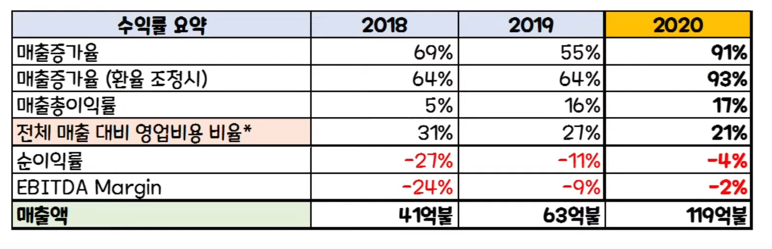 쿠팡-수익률표