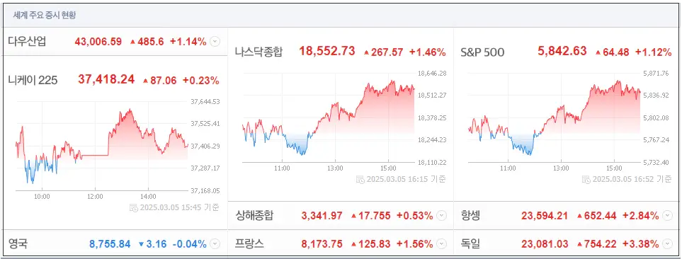 세계 주요 증시현황 이미지