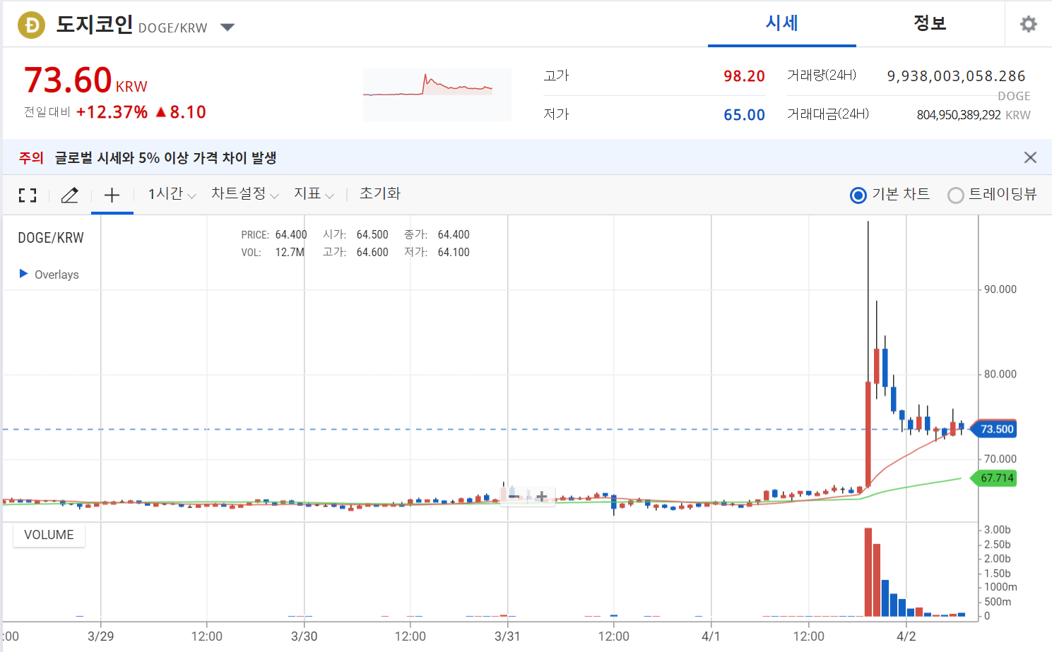 비트코인 예상 및 오늘의 코인 메디블록 ,도지코인,마로