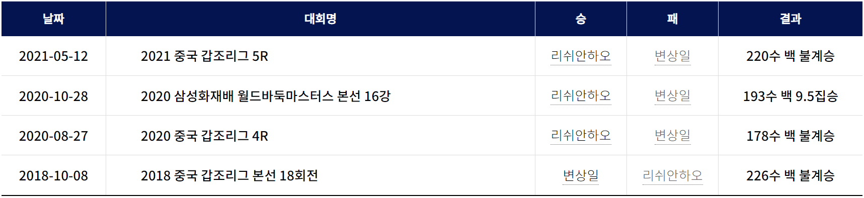 변상일 vs 리쉬안하오 역대전적