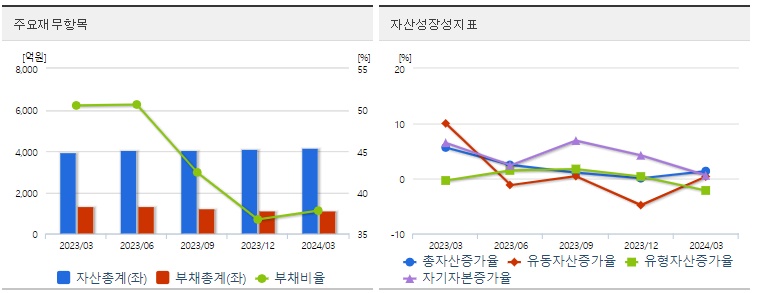 삼천당제약 재무지표