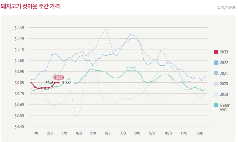 미국-2023년-3월-기준-돼지고기-컷아웃-주간가격그래프