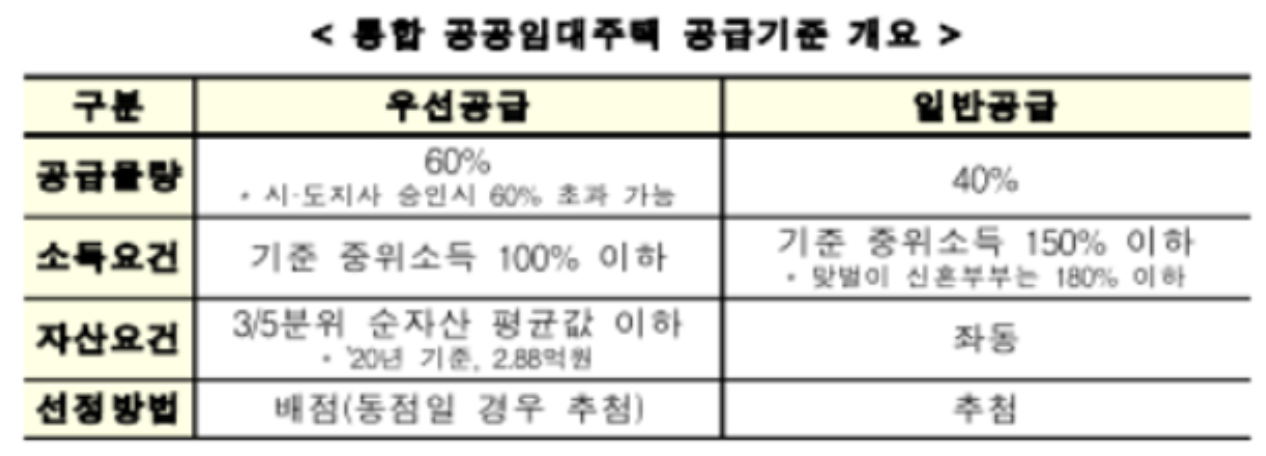 통합공공임대주택 우선공급, 일반공급 조건