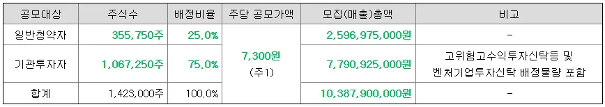 온코크로스-공모주-청약-수요예측-결과-상장일-미래에셋증권