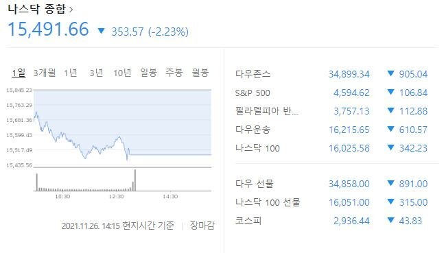 코로나 오미크론 변이 나스닥 종합 지수