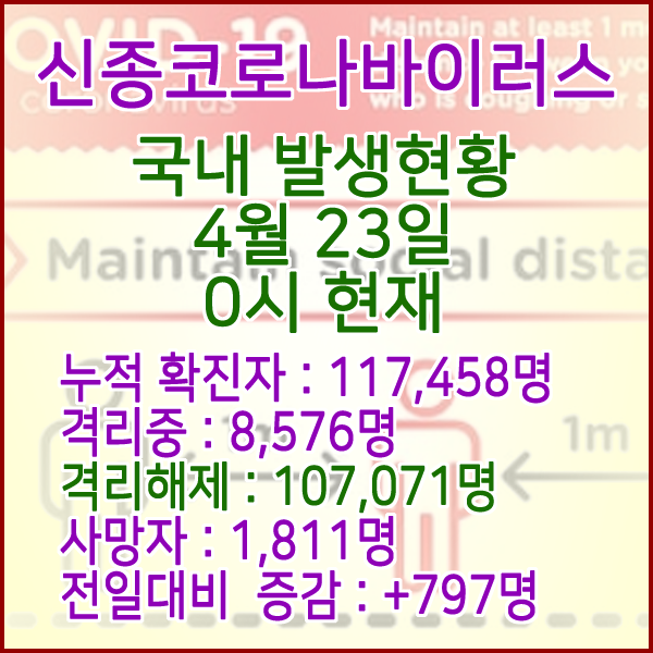  코로나19(코로나바이러스) 4월 23일 0시 국내(해외포함) 발병 117,458명 / 107,071명 완치 격리해제 / 사망자 1,811명
