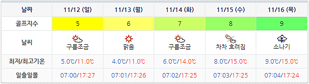 여수 경도CC 골프장 날씨 1109