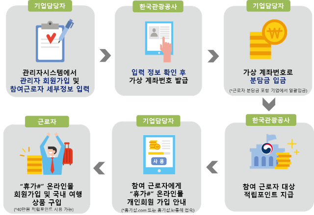 한국관광공사-근로자휴가지원사업-사업참여-절차-프로세스-과정-설명-사진