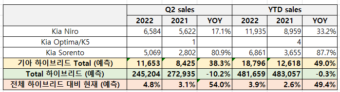 기아 하이브리드 타입 2022. 2Q 판매량 및 YTD 판매량