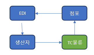 TC 물류 방식