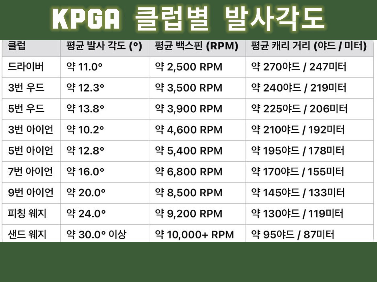 클럽별-발사각도
