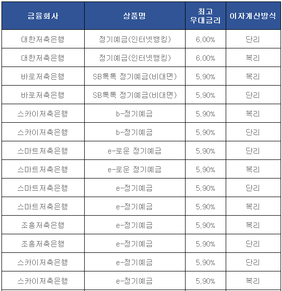 예금이자 높은 은행 11월말 정리