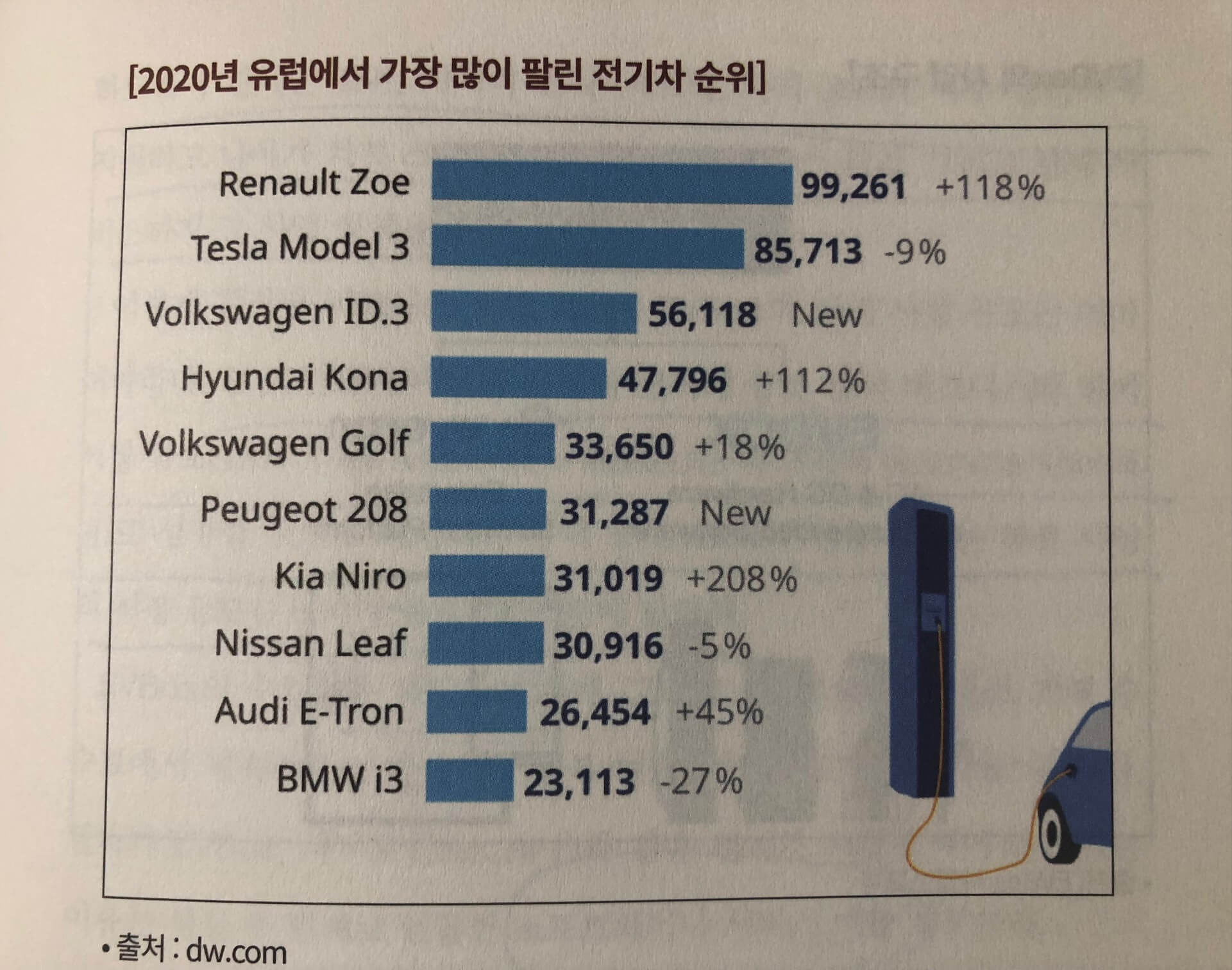 르노1위, 테슬라,2위, 폭스바겐 ID3 3위, 현대코나, 폭스바겐 골프, 푸조 208...이런 순으로 가장 많이 팔렸다