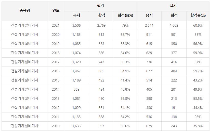 건설기계설비기사 합격률